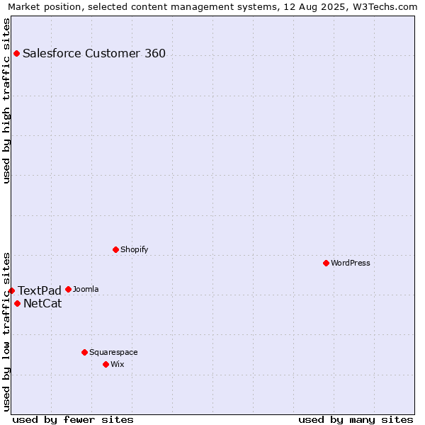 Market position of NetCat vs. Salesforce Customer 360 vs. TextPad