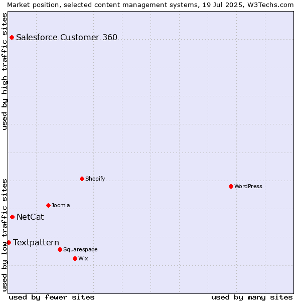 Market position of NetCat vs. Salesforce Customer 360 vs. Textpattern
