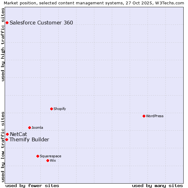Market position of NetCat vs. Salesforce Customer 360 vs. Themify Builder