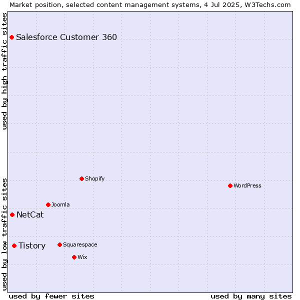 Market position of Tistory vs. NetCat vs. Salesforce Customer 360