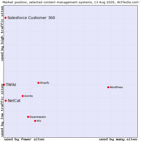 Market position of NetCat vs. Salesforce Customer 360 vs. TWiki
