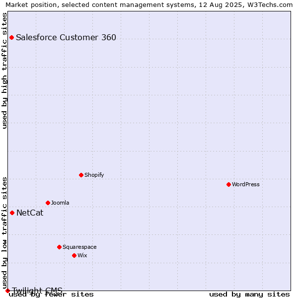 Market position of NetCat vs. Salesforce Customer 360 vs. Twilight CMS