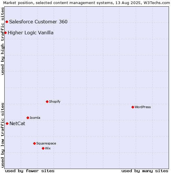 Market position of NetCat vs. Salesforce Customer 360 vs. Higher Logic Vanilla