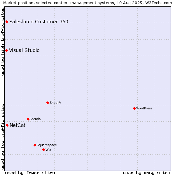 Market position of NetCat vs. Salesforce Customer 360 vs. Visual Studio