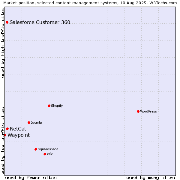 Market position of NetCat vs. Salesforce Customer 360 vs. Waypoint