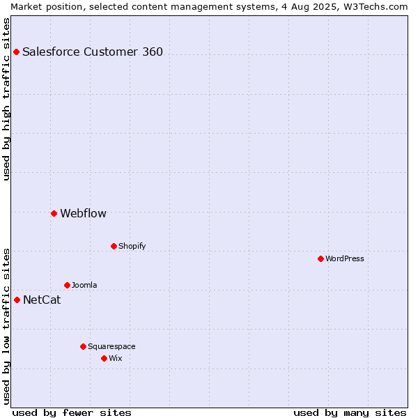 Market position of Webflow vs. NetCat vs. Salesforce Customer 360