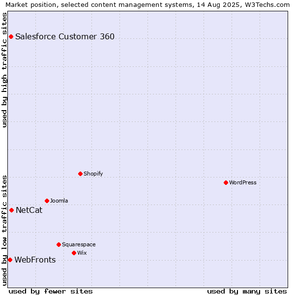 Market position of NetCat vs. Salesforce Customer 360 vs. WebFronts