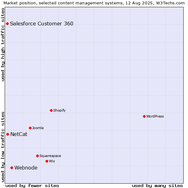 Market position of Webnode vs. NetCat vs. Salesforce Customer 360