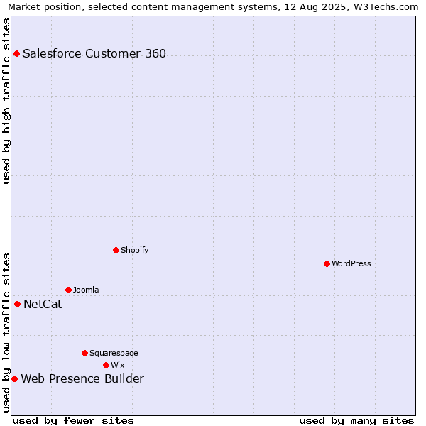 Market position of NetCat vs. Salesforce Customer 360 vs. Web Presence Builder