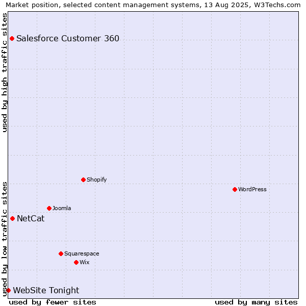 Market position of NetCat vs. Salesforce Customer 360 vs. WebSite Tonight
