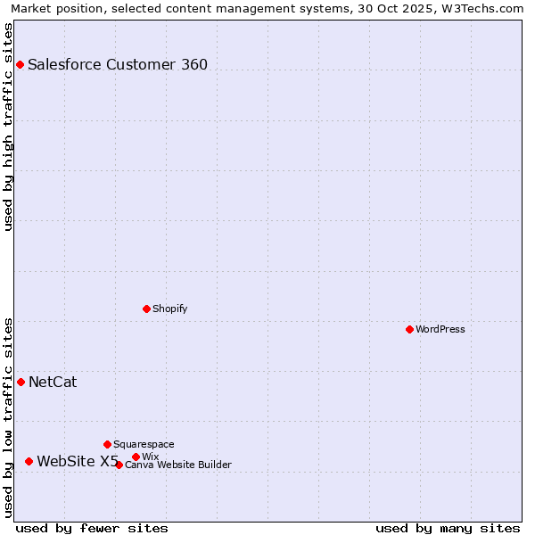 Market position of WebSite X5 vs. NetCat vs. Salesforce Customer 360