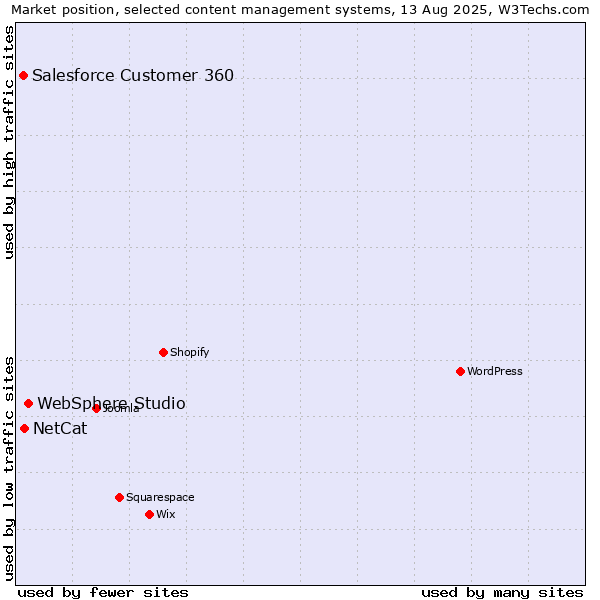 Market position of WebSphere Studio vs. NetCat vs. Salesforce Customer 360