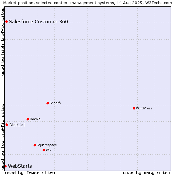 Market position of NetCat vs. Salesforce Customer 360 vs. WebStarts