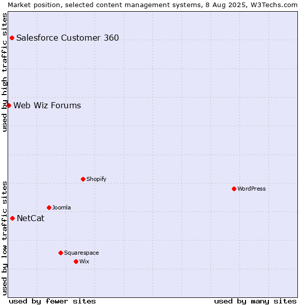 Market position of NetCat vs. Salesforce Customer 360 vs. Web Wiz Forums
