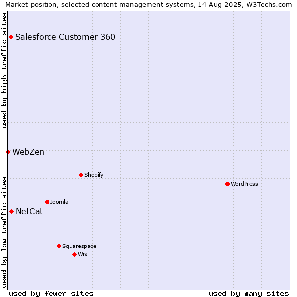 Market position of NetCat vs. Salesforce Customer 360 vs. WebZen
