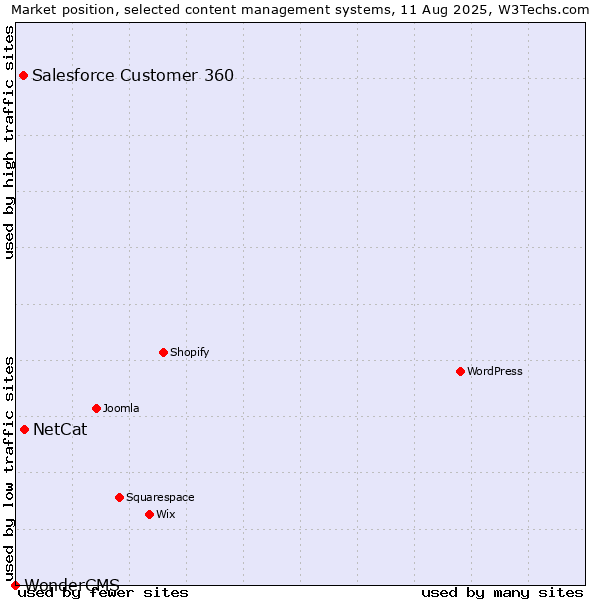 Market position of NetCat vs. Salesforce Customer 360 vs. WonderCMS