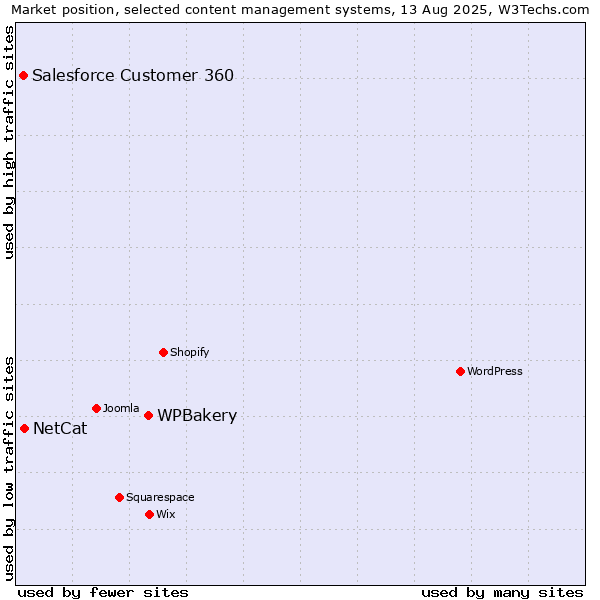 Market position of WPBakery vs. NetCat vs. Salesforce Customer 360