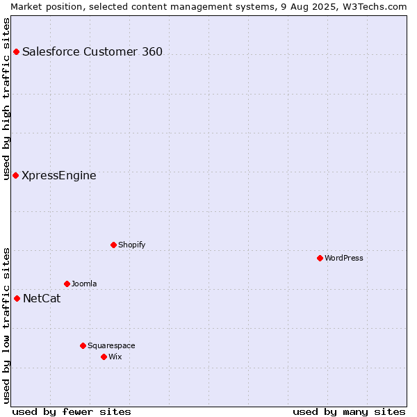 Market position of NetCat vs. Salesforce Customer 360 vs. XpressEngine