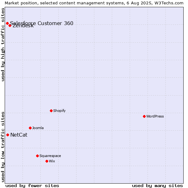 Market position of Zendesk vs. NetCat vs. Salesforce Customer 360