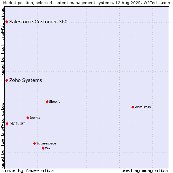 Market position of NetCat vs. Zoho Systems vs. Salesforce Customer 360