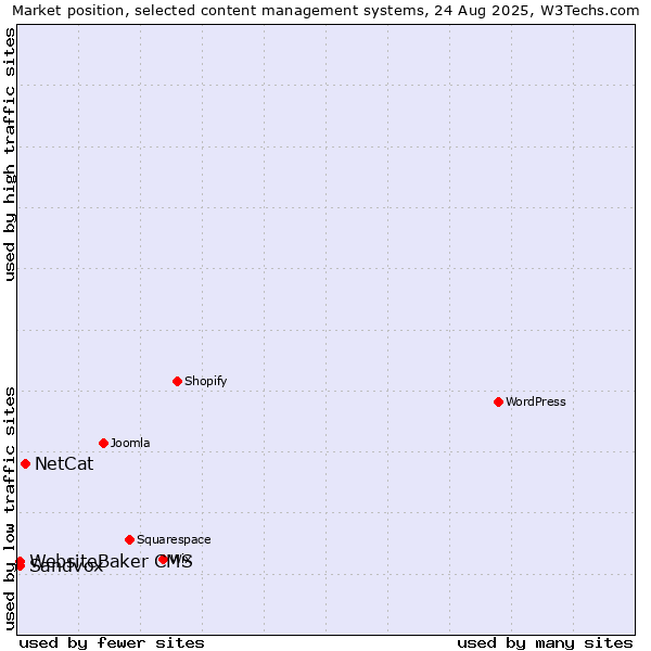 Market position of NetCat vs. Sandvox vs. WebsiteBaker CMS