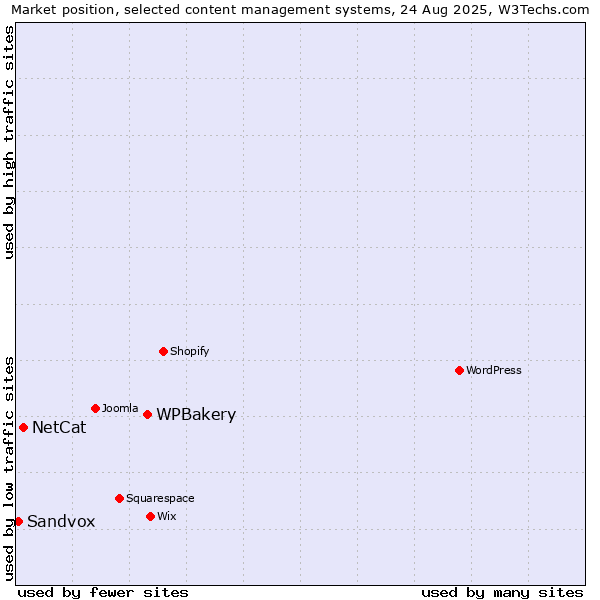 Market position of WPBakery vs. NetCat vs. Sandvox