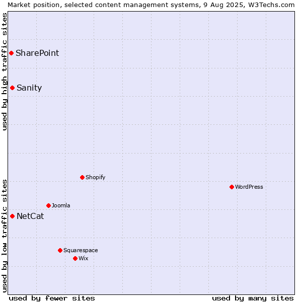 Market position of NetCat vs. Sanity vs. SharePoint
