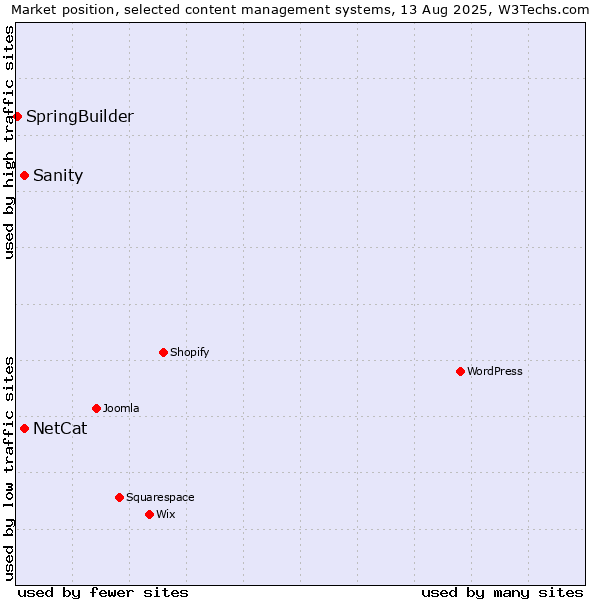 Market position of Sanity vs. NetCat vs. SpringBuilder