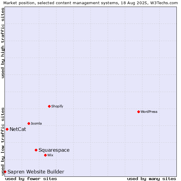 Market position of Squarespace vs. NetCat vs. Sapren Website Builder