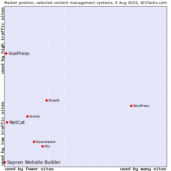 Market position of NetCat vs. VuePress vs. Sapren Website Builder