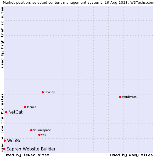 Market position of NetCat vs. WebSelf vs. Sapren Website Builder
