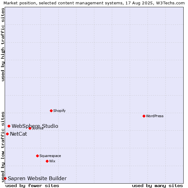 Market position of WebSphere Studio vs. NetCat vs. Sapren Website Builder