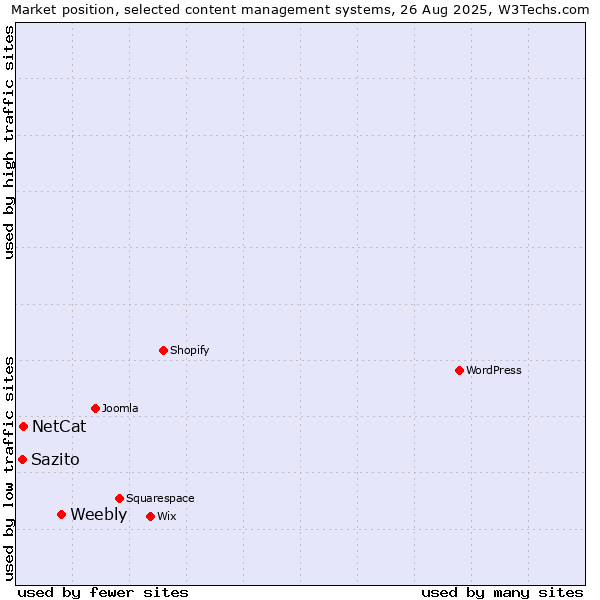 Market position of Weebly vs. NetCat vs. Sazito