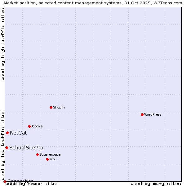Market position of NetCat vs. SchoolSitePro vs. Sense/Net