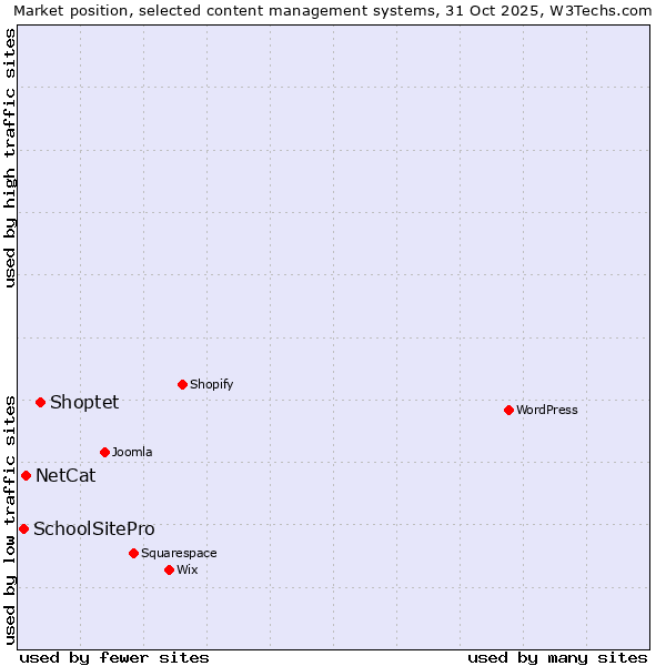Market position of Shoptet vs. NetCat vs. SchoolSitePro