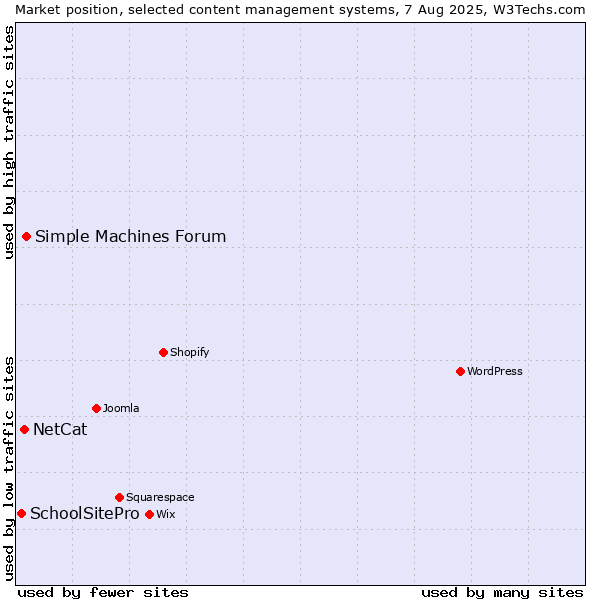 Market position of Simple Machines Forum vs. NetCat vs. SchoolSitePro