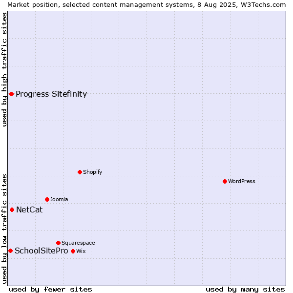 Market position of NetCat vs. Progress Sitefinity vs. SchoolSitePro