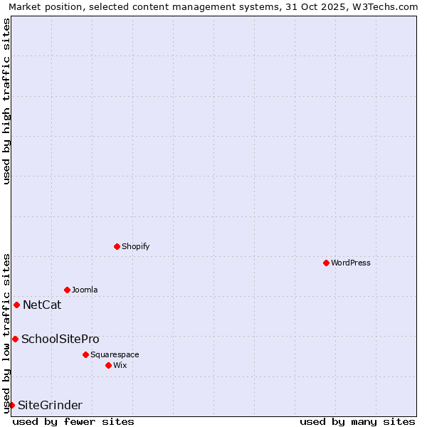 Market position of NetCat vs. SchoolSitePro vs. SiteGrinder