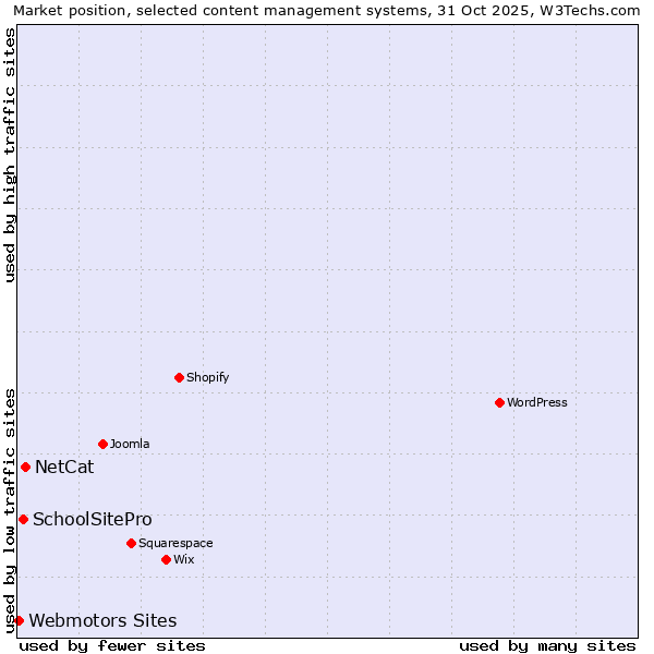 Market position of NetCat vs. SchoolSitePro vs. Webmotors Sites