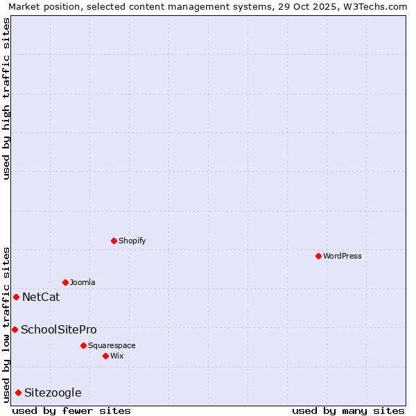 Market position of Sitezoogle vs. NetCat vs. SchoolSitePro