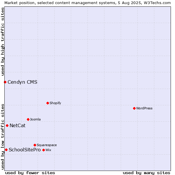 Market position of NetCat vs. SchoolSitePro vs. Cendyn CMS