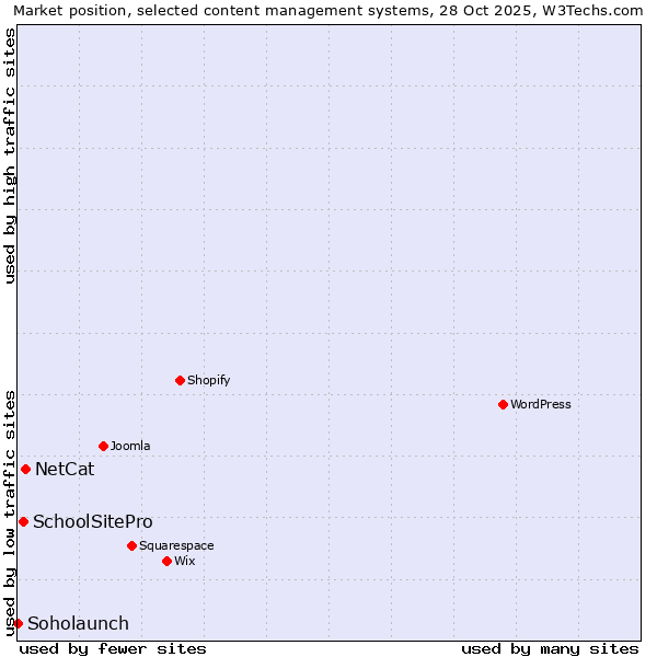 Market position of NetCat vs. SchoolSitePro vs. Soholaunch