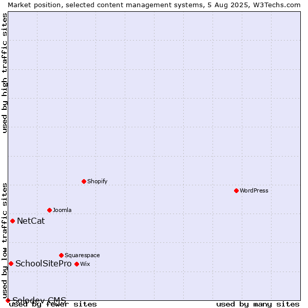 Market position of NetCat vs. SchoolSitePro vs. Solodev CMS