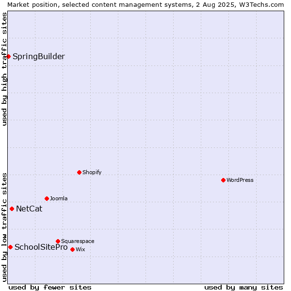 Market position of NetCat vs. SchoolSitePro vs. SpringBuilder