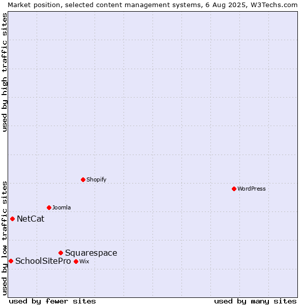 Market position of Squarespace vs. NetCat vs. SchoolSitePro