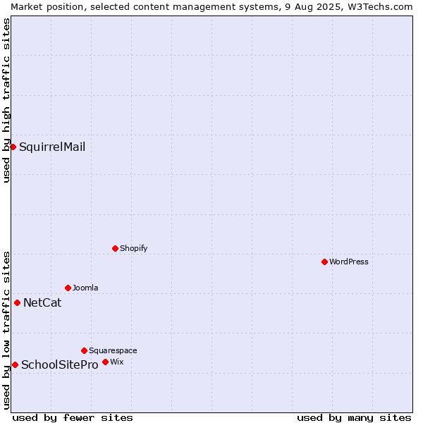Market position of NetCat vs. SchoolSitePro vs. SquirrelMail