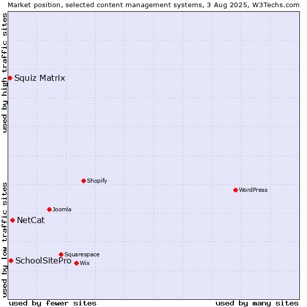 Market position of NetCat vs. SchoolSitePro vs. Squiz Matrix