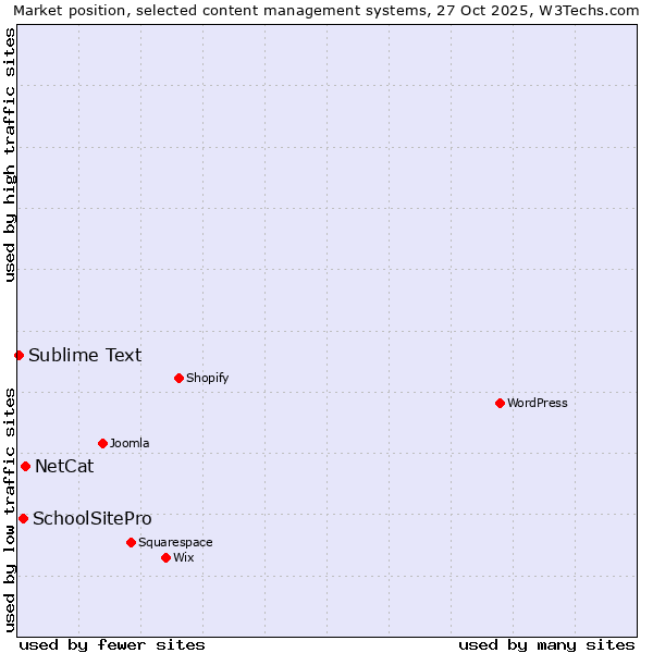 Market position of NetCat vs. SchoolSitePro vs. Sublime Text