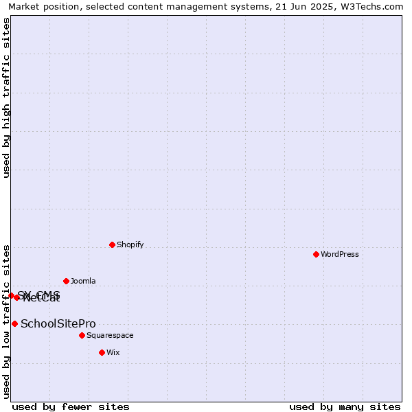 Market position of NetCat vs. SchoolSitePro vs. SX CMS