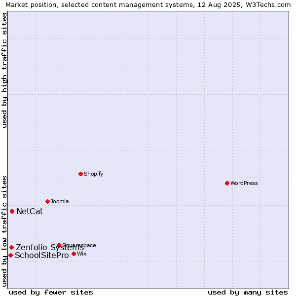 Market position of NetCat vs. Zenfolio Systems vs. SchoolSitePro